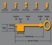 Aufbau und Arten des Bartschlüssels